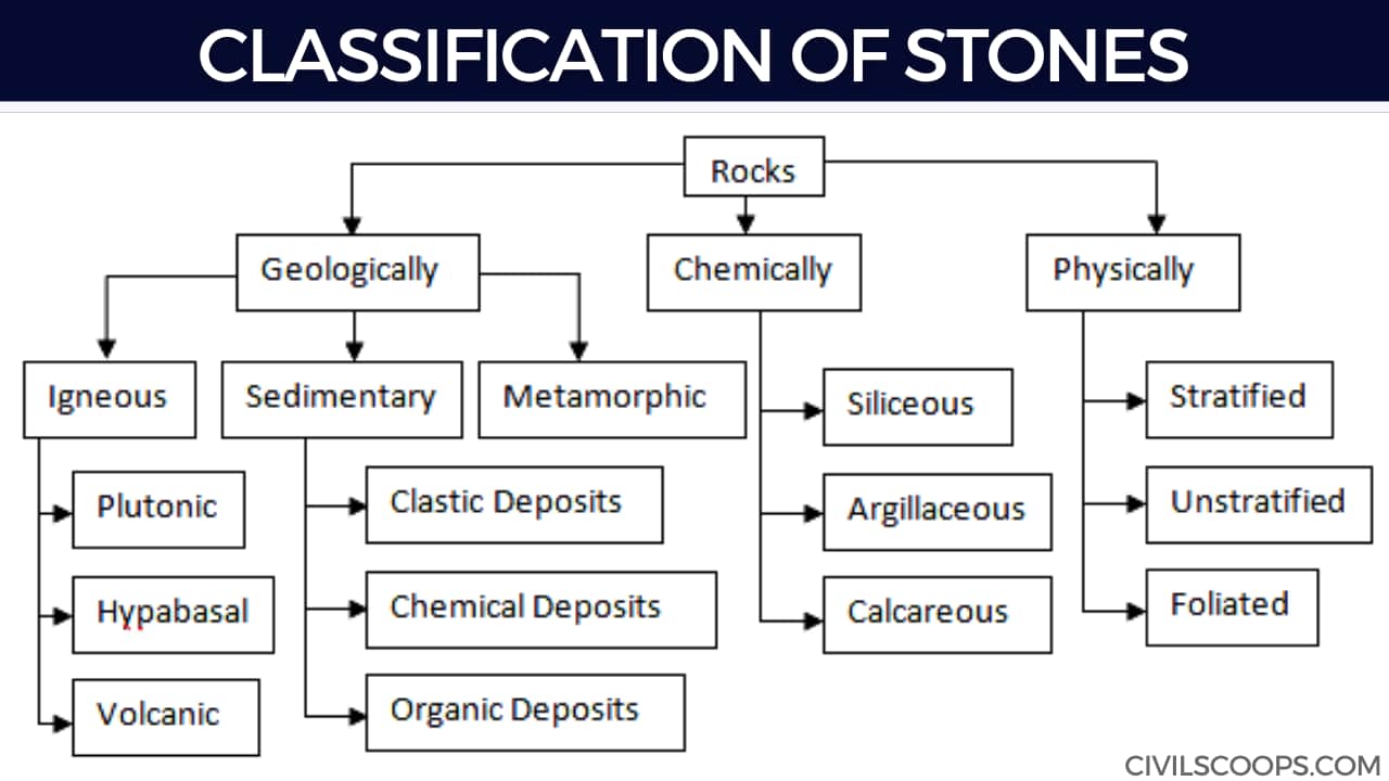 Classification of Stones