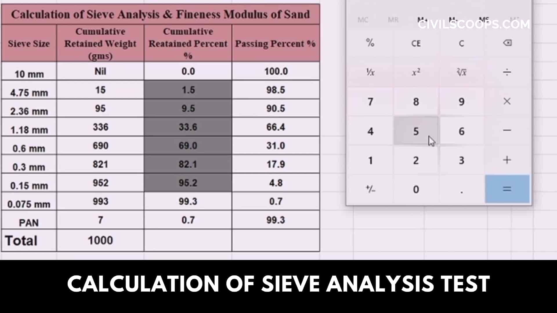 Calculation of Sieve Analysis Test
