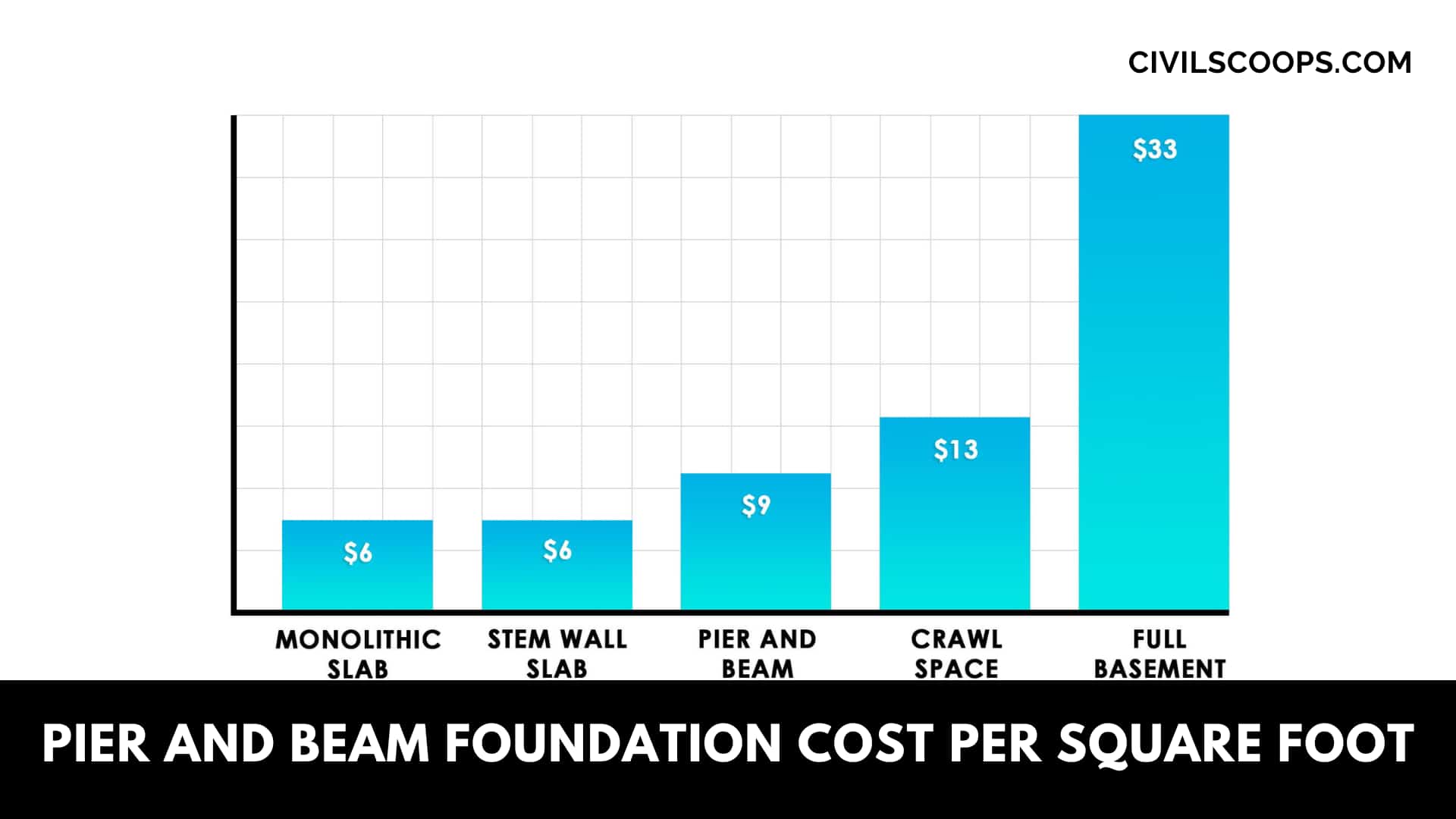 Pier and Beam Foundation Cost Per Square Foot