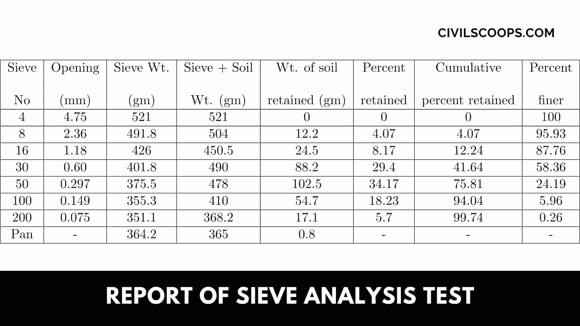 Report of Sieve Analysis Test