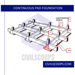 Continuous Pad Foundation