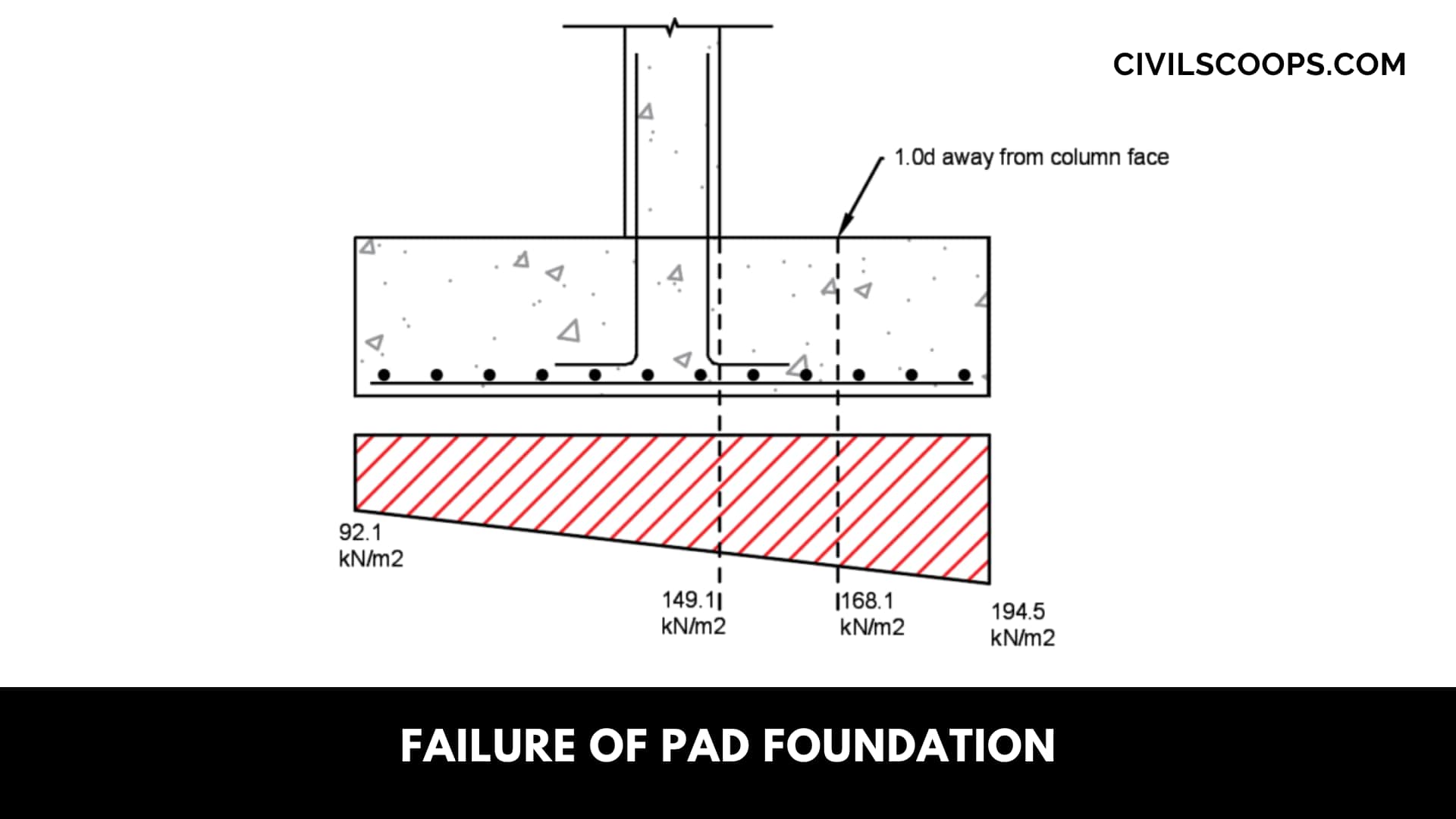 Failure of Pad Foundation