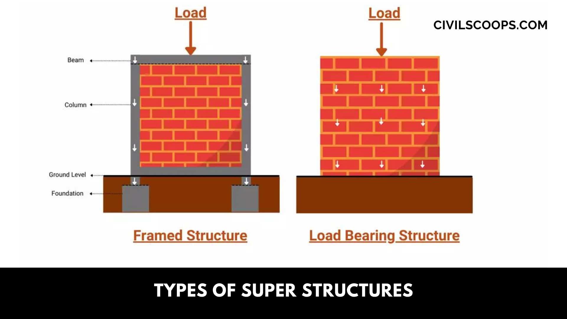 Types of Super Structures