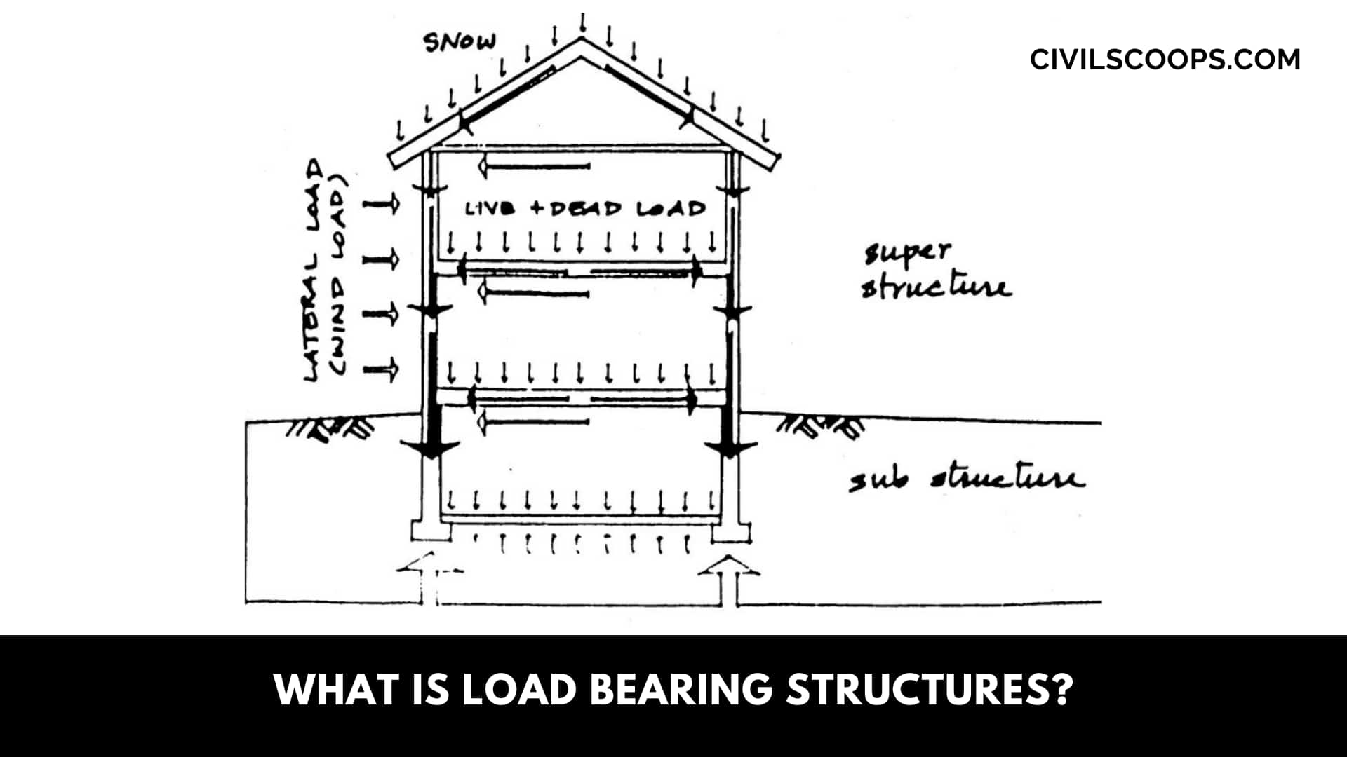 What Is Load Bearing Structures?