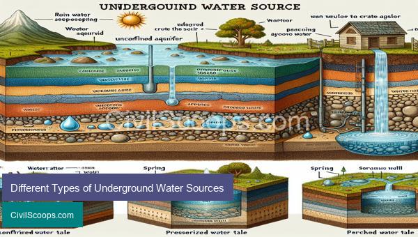 Different Types of Underground Water Sources