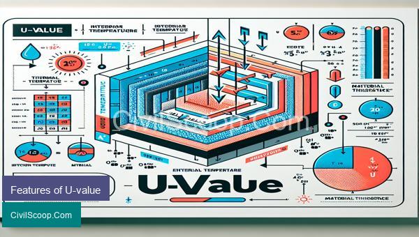 Features of U-value