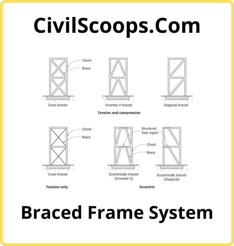 Reinforced Concrete Frame Concrete Frame Construction Details
