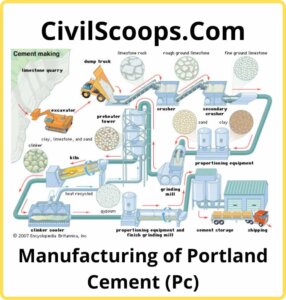 Manufacturing of Portland Cement (Pc)
