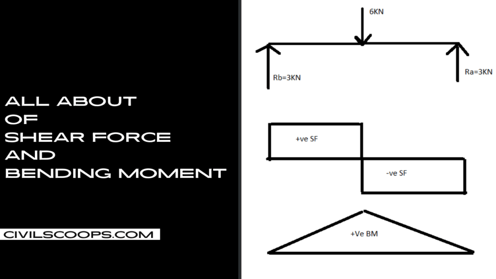 All About of Shear Force and Bending Moment | What Is Shear Force ...