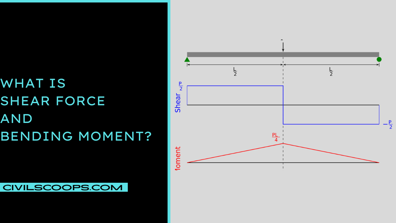 All About of Shear Force and Bending Moment | What Is Shear Force ...