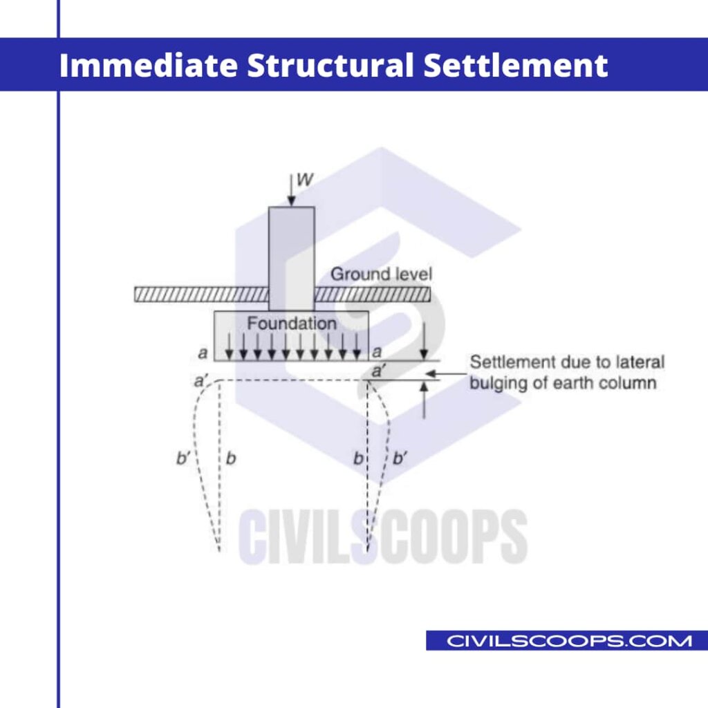 What Is Structural Settlement Causes For Structural Settlement What