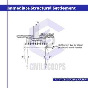 Immediate Structural Settlement