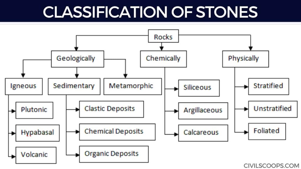 What Is Stone Classification of Stones Application of Stone