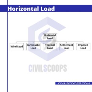 Horizontal Load