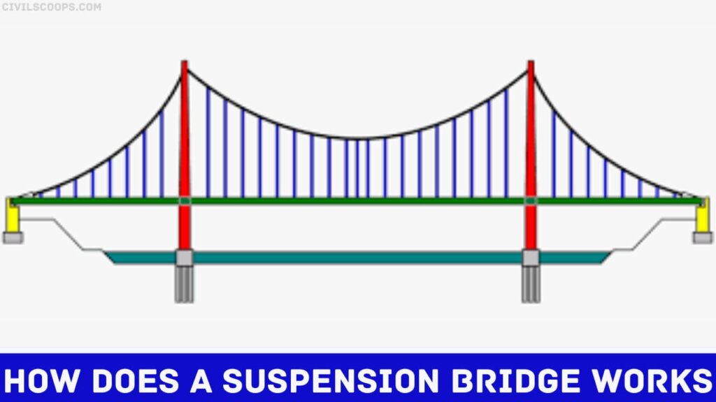 How to Build a Suspension Bridge Suspension Bridge Facts Suspension BridgeStrength