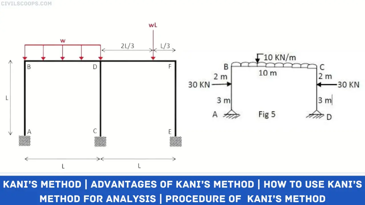 Kani’s Method | Advantages of Kani’s Method | How to Use Kani’s Method for Analysis | Procedure of Kani’s Method