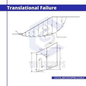 Translational Failure