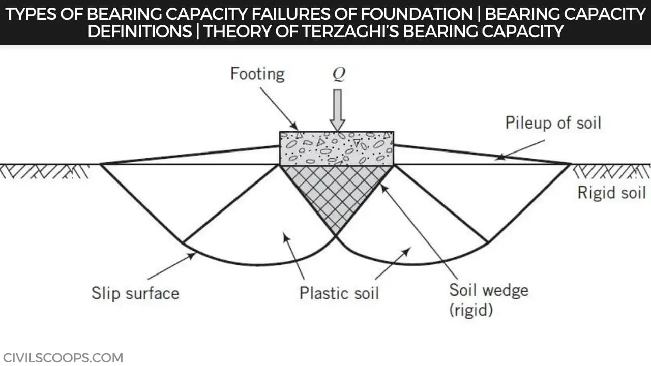 Types of Bearing Capacity Failures of Foundation | Bearing Capacity Definitions | Theory of Terzaghi’s Bearing Capacity