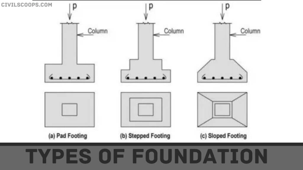 What Is Foundation | What Is Purpose of Providing Foundation | Types of ...