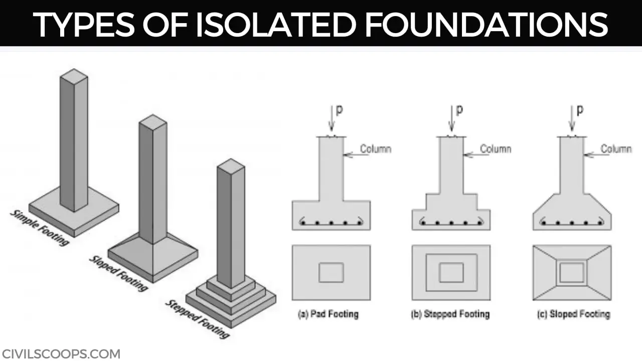 Types of Isolated Foundations