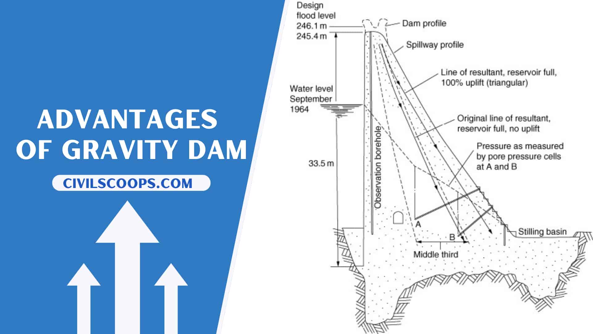 Advantages of Gravity Dam