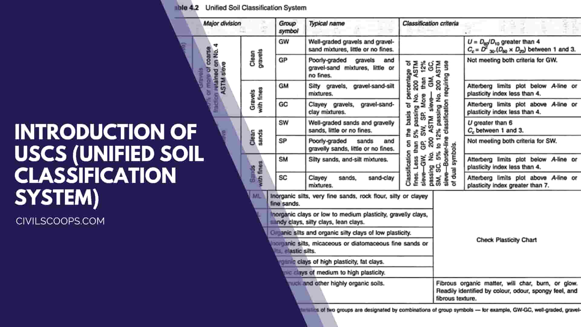 Introduction of USCS (Unified Soil Classification System)