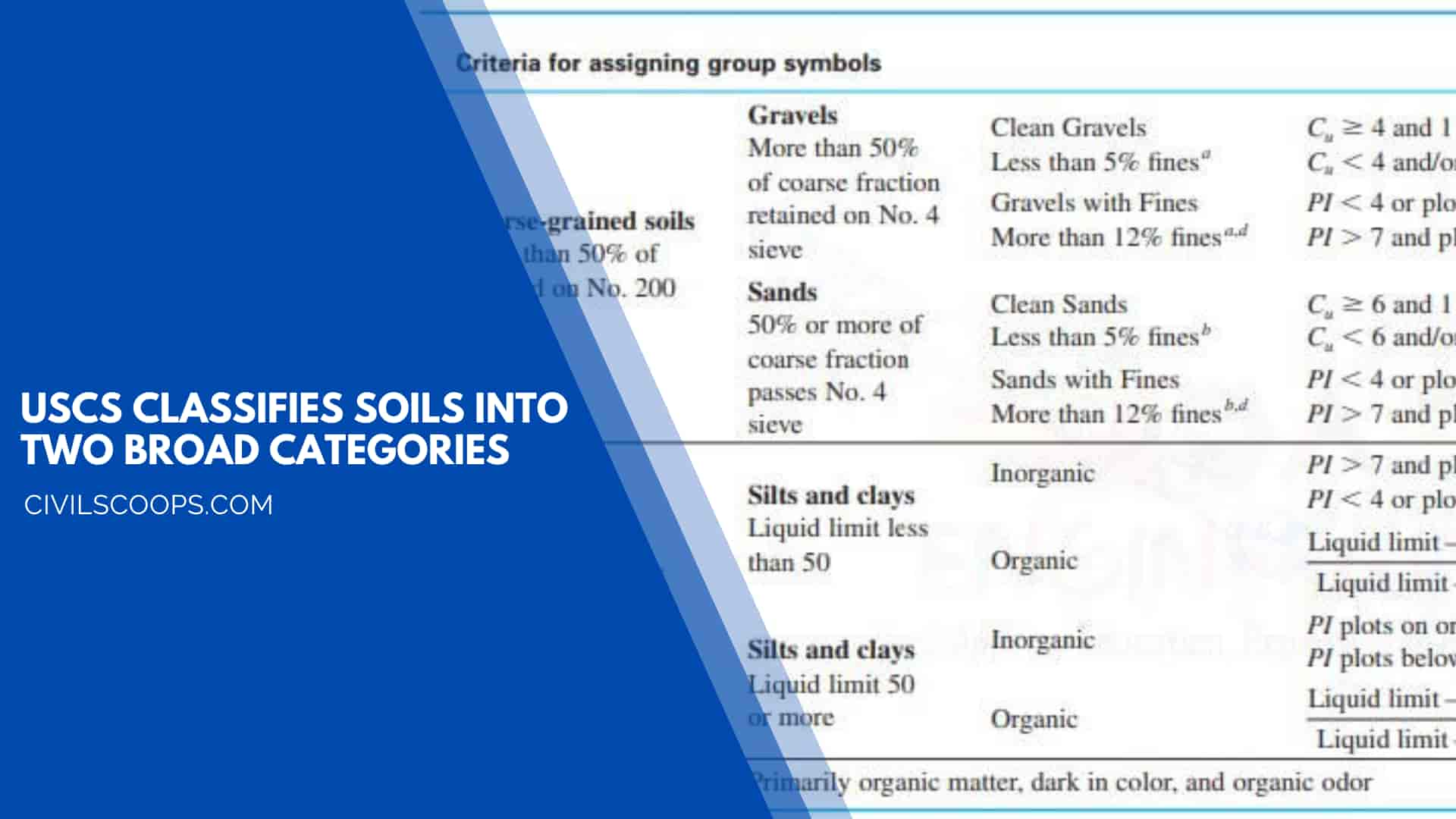 USCS Classifies Soils into Two Broad Categories
