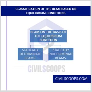Classification of the Beam Based on Equilibrium Conditions
