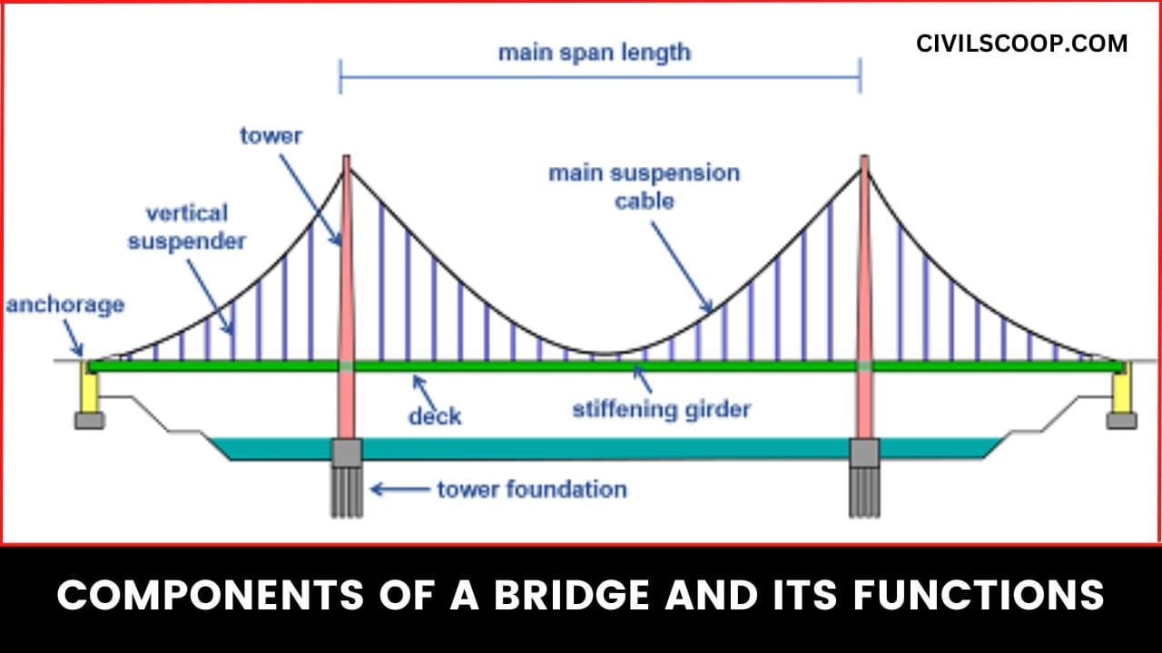 Components of Bridge and Their Function