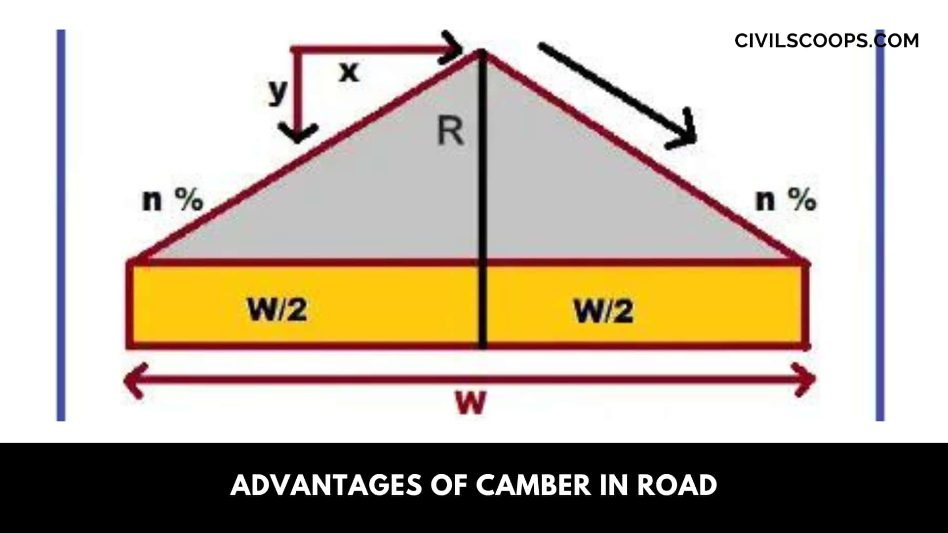 Advantages of Camber in Road