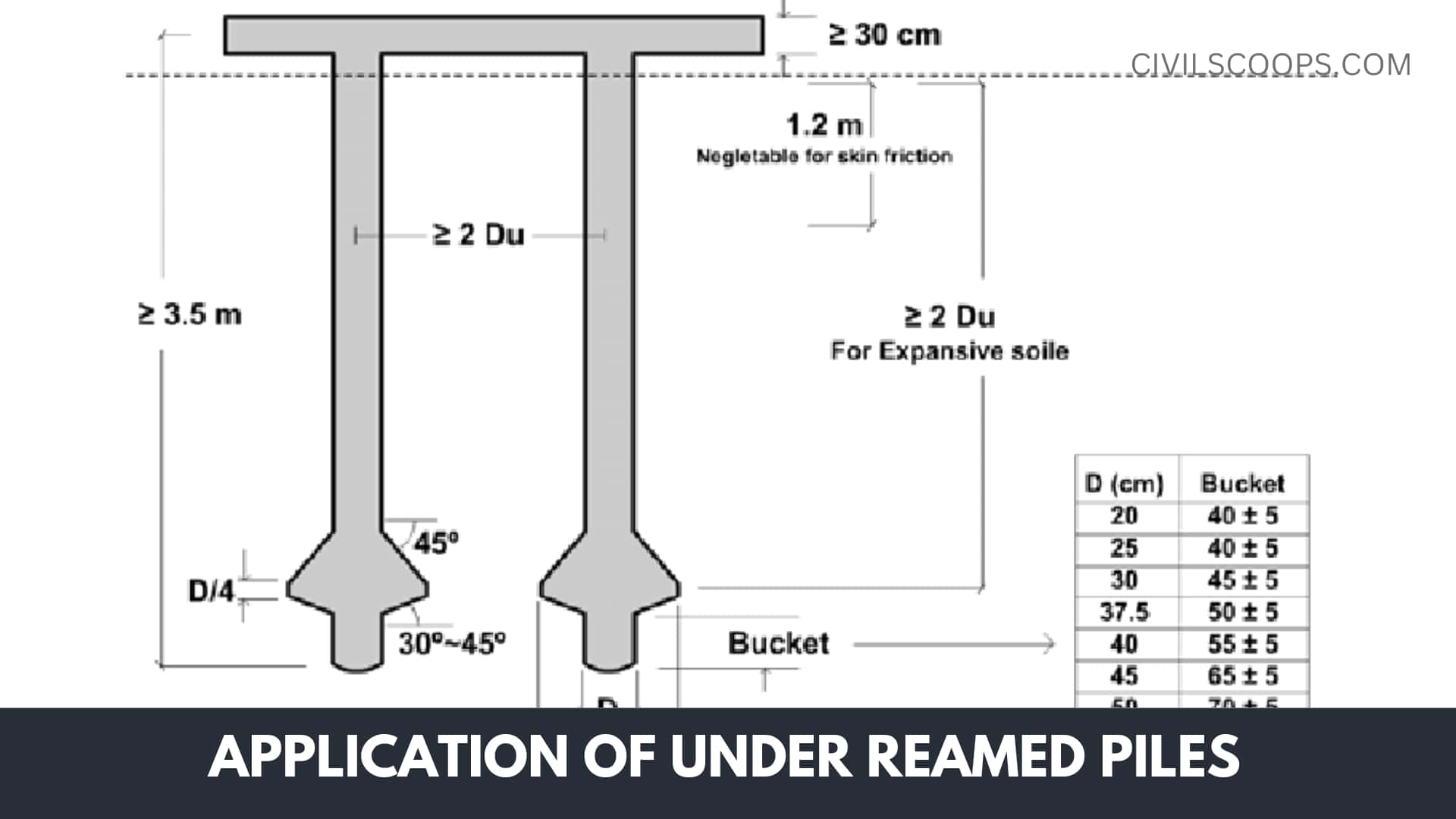 Application of Under Reamed Piles