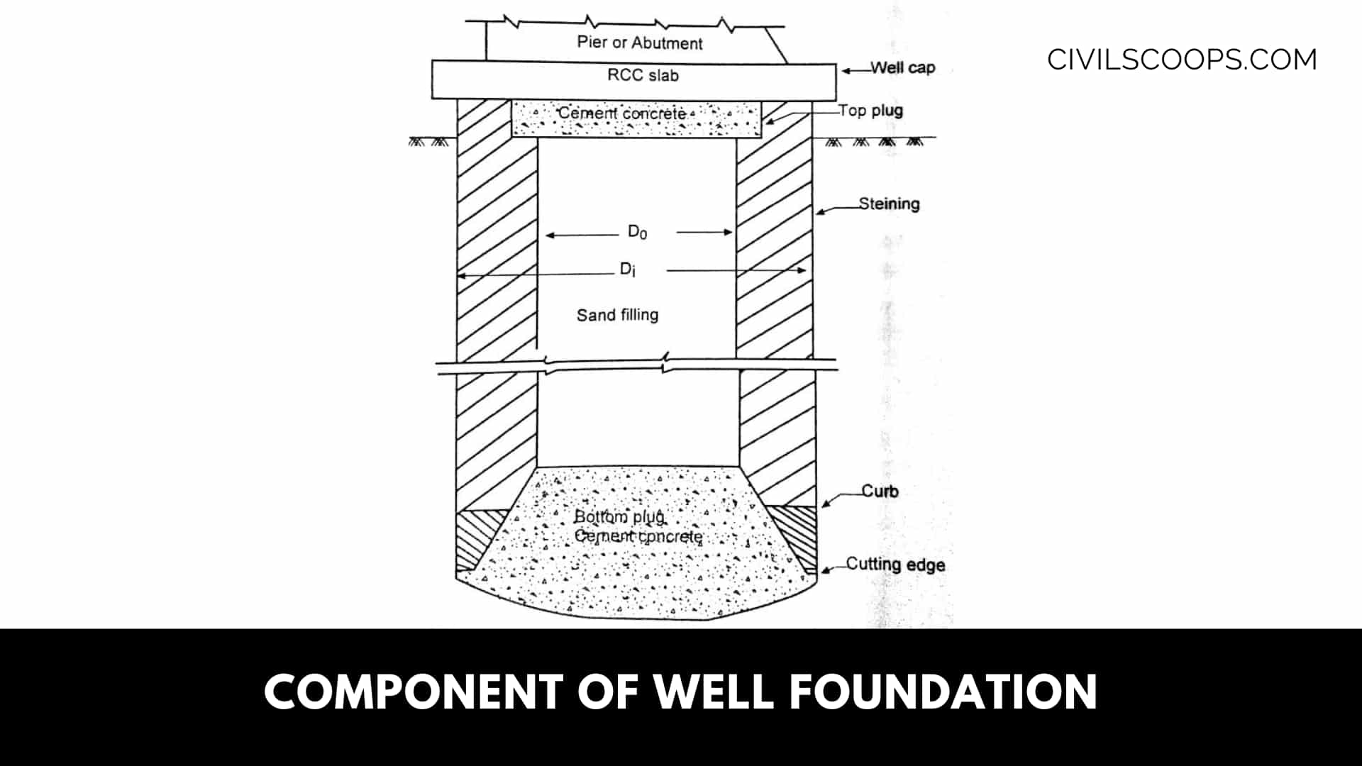 Component of Well Foundation