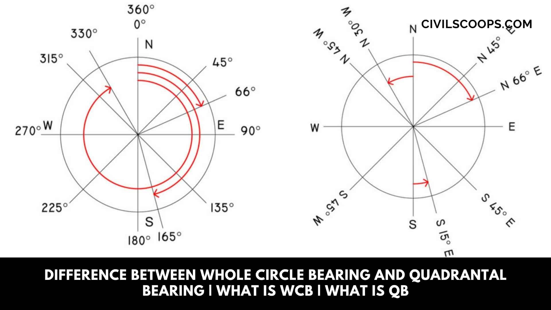 Difference Between Whole Circle Bearing and Quadrantal Bearing What Is WCB What Is QB