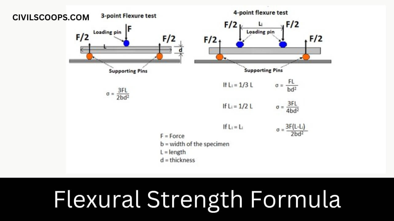 Flexural Strength Formula