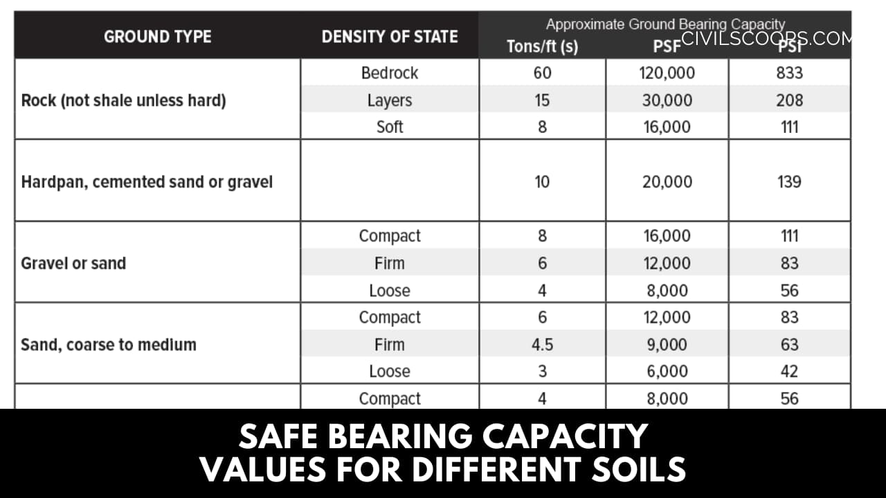 Safe Bearing Capacity Values for Different Soils