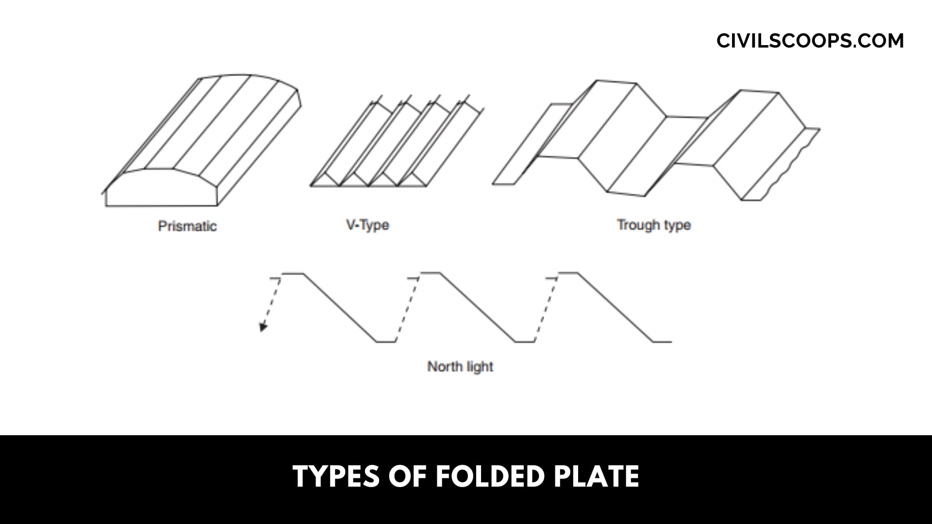 Types of Folded Plate