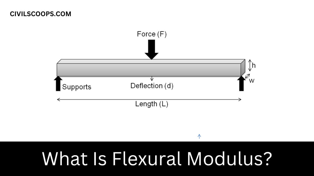 What Is Flexural Modulus?