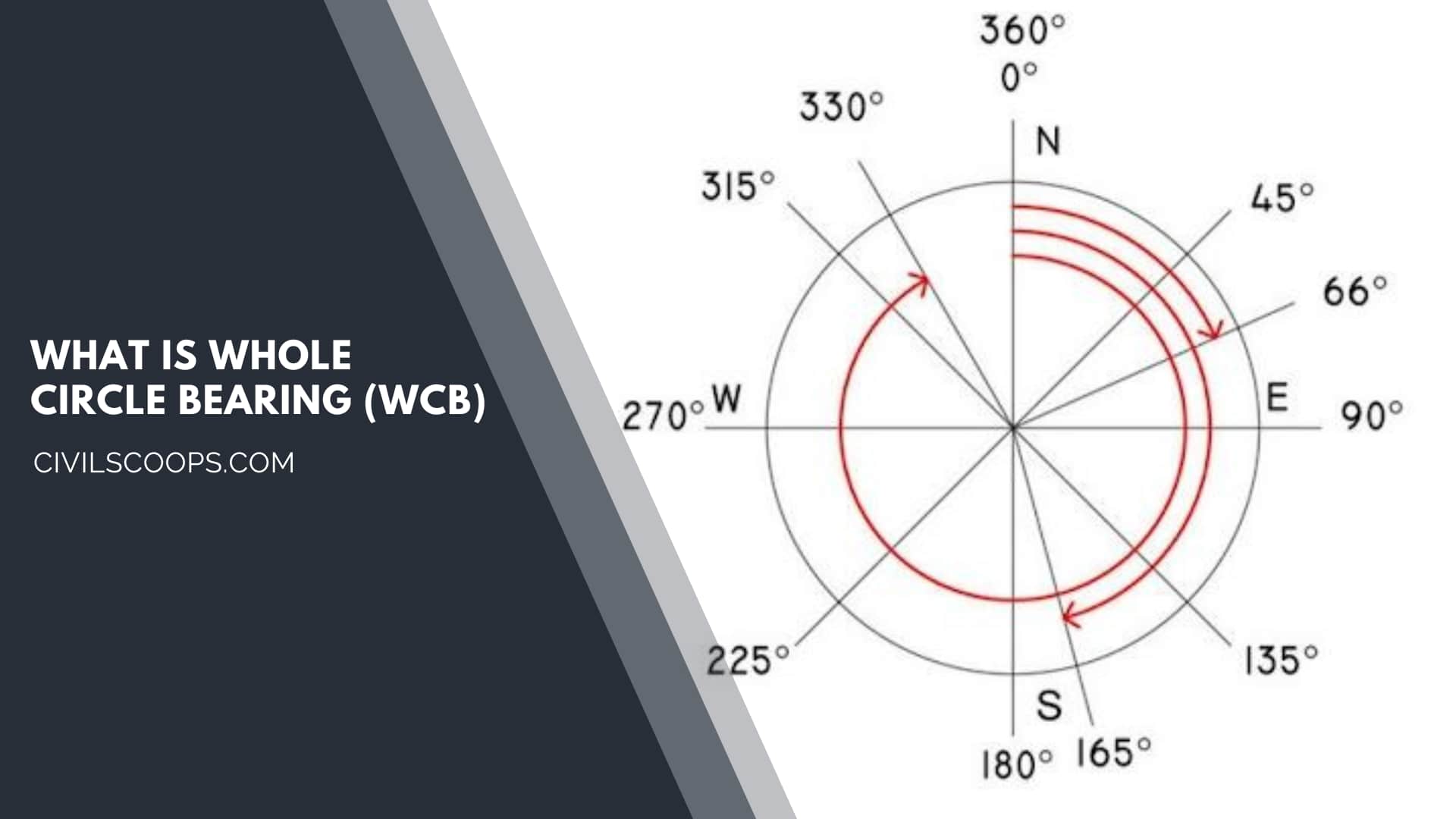 What Is Whole Circle Bearing (WCB)