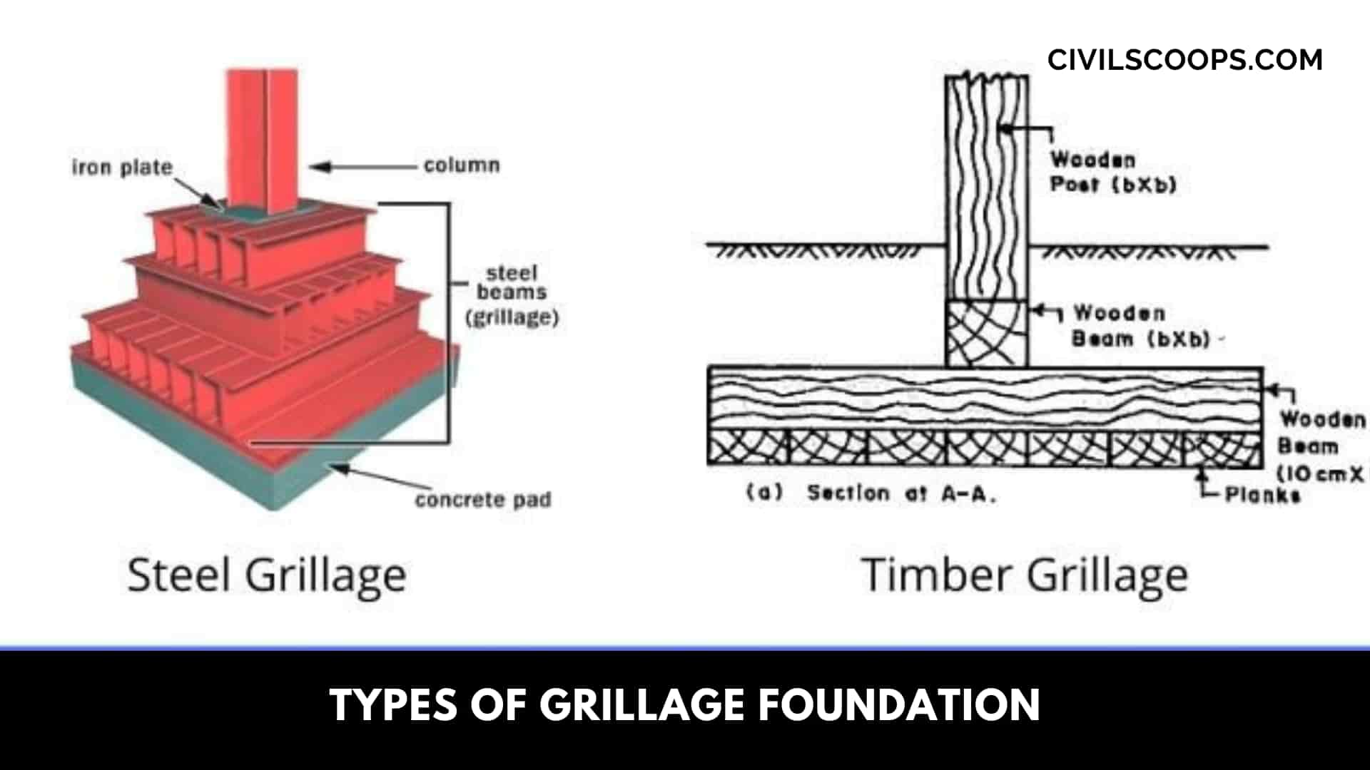 Types of Grillage Foundation