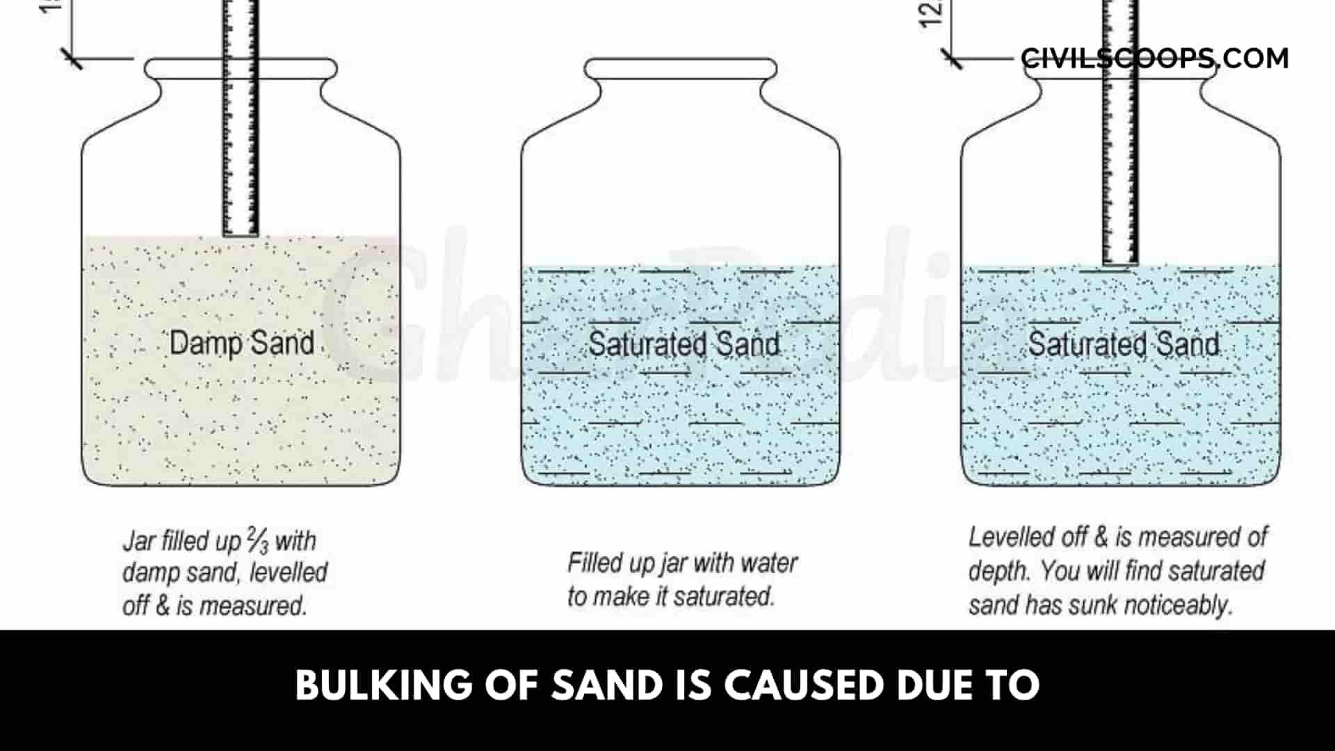 Bulking of Sand Is Caused Due to