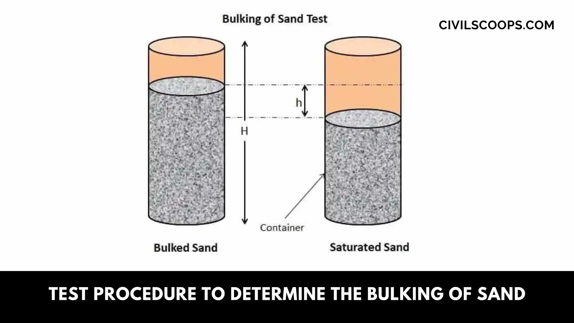 Test Procedure to Determine the Bulking of Sand