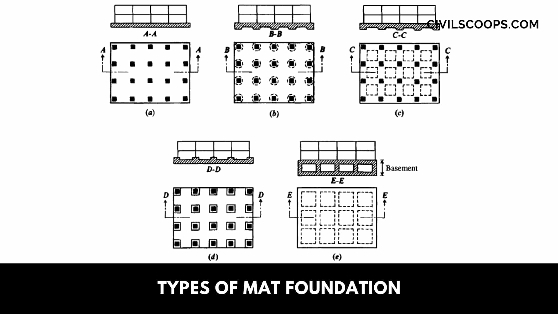 Types of Mat Foundation