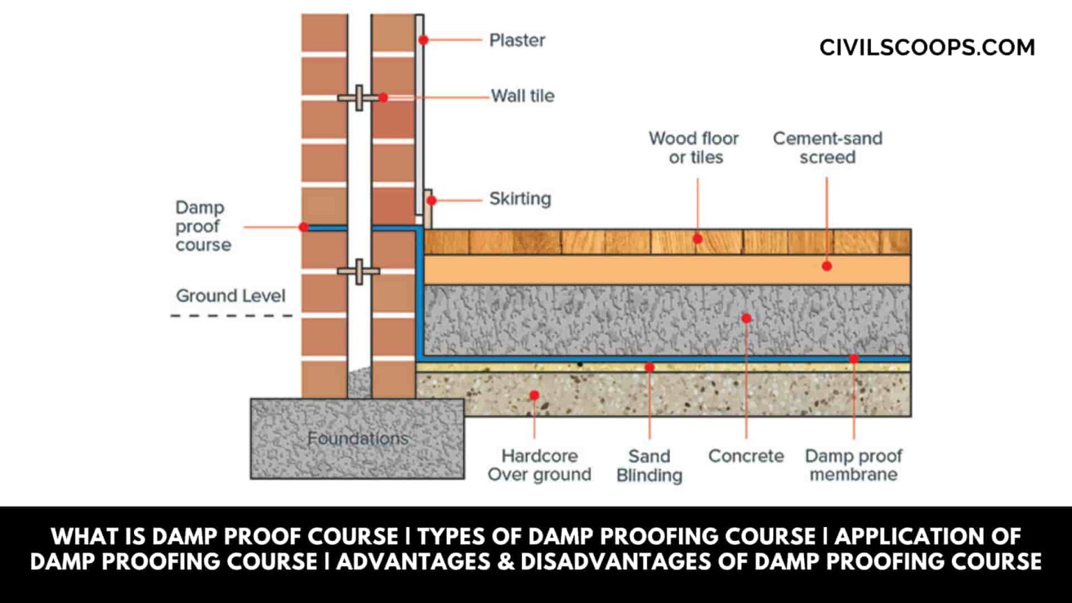 What Is Damp Proof Course | Types of Damp Proofing Course | Application ...