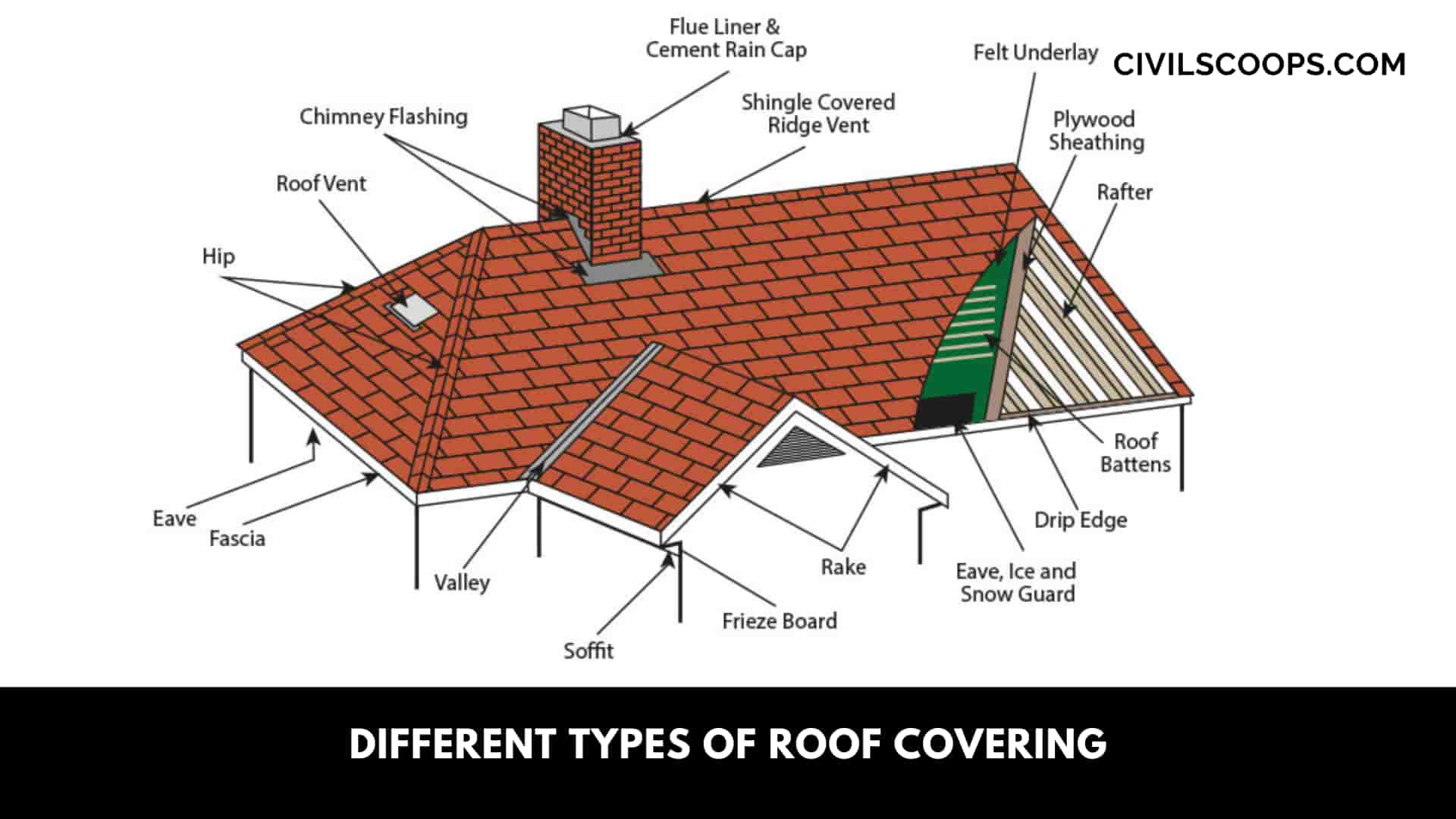Different Types of Roof Covering