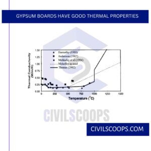 Gypsum Boards Have Good Thermal Properties