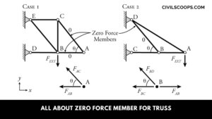 all about Zero Force Member for Truss