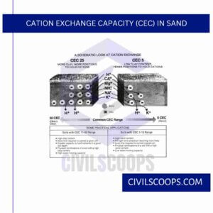 Cation Exchange Capacity (CEC) in Sand