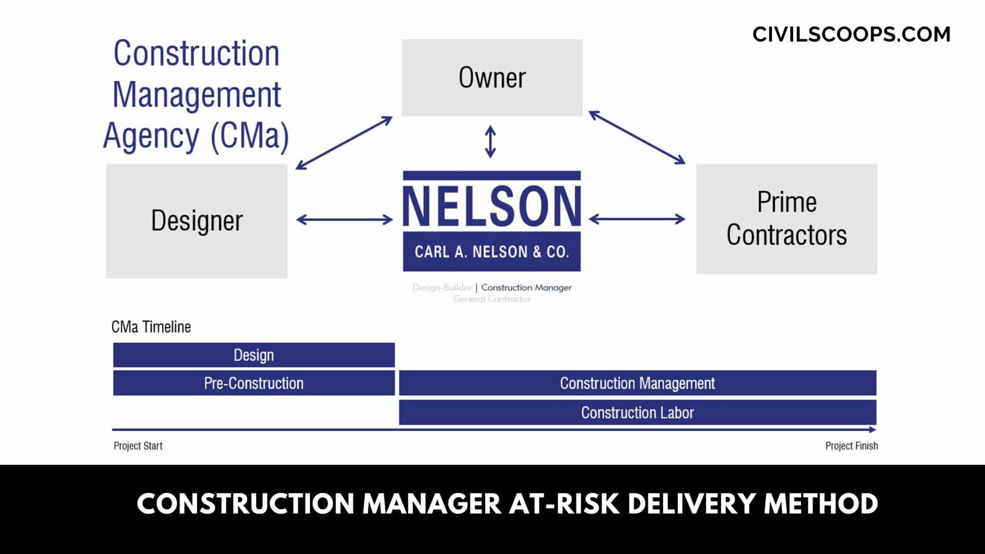 Construction Manager At-Risk Delivery Method