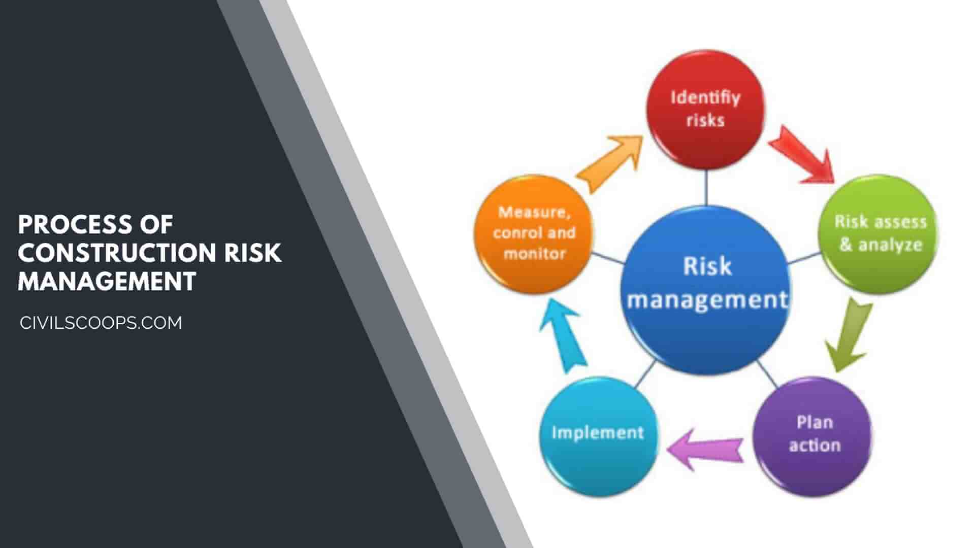 Process of Construction Risk Management