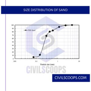 Size Distribution of Sand